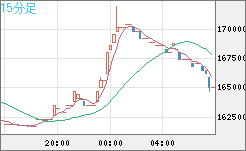 ビットコイン/円チャート（XBT/JPY）15分足