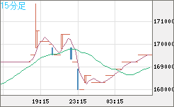 ビットコイン/円チャート(XBT/JPY)15分足