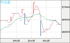 ビットコイン/円チャート（XBT/JPY）15分足