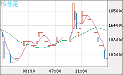 ビットコイン/円チャート（XBT/JPY）15分足