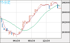 ビットコイン/円チャート（XBT/JPY）15分足