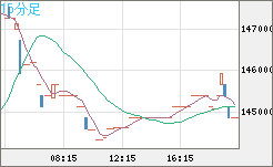 ビットコイン/円チャート（XBT/JPY）15分足