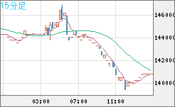 ビットコイン/円チャート(XBT/JPY)15分足