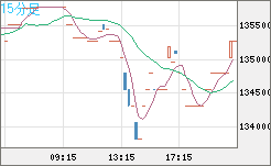 ビットコイン/円チャート（XBT/JPY）15分足