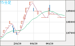 ビットコイン/円チャート（XBT/JPY）15分足
