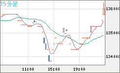 ビットコイン/円チャート（XBT/JPY）15分足