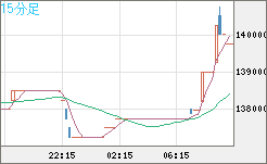 ビットコイン/円チャート（XBT/JPY）15分足