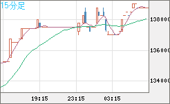 ビットコイン/円チャート（XBT/JPY）15分足