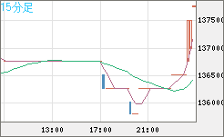 ビットコイン/円チャート（XBT/JPY）15分足
