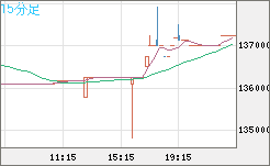 ビットコイン/円チャート（XBT/JPY）15分足