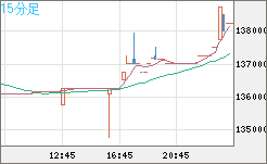 ビットコイン/円チャート（XBT/JPY）15分足