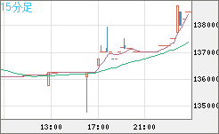 ビットコイン/円チャート（XBT/JPY）15分足