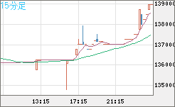 ビットコイン/円チャート（XBT/JPY）15分足