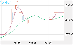 ビットコイン/円チャート（XBT/JPY）15分足