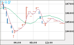 ビットコイン/円チャート（XBT/JPY）15分足
