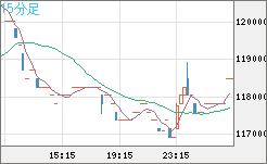 ビットコイン/円チャート（XBT/JPY）15分足