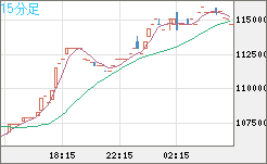 ビットコイン/円チャート（XBT/JPY）15分足
