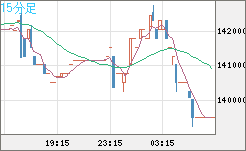 ビットコイン/円チャート(XBT/JPY)15分足