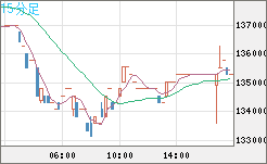 ビットコイン/円チャート（XBT/JPY）15分足