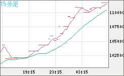 ビットコイン/円チャート（XBT/JPY）15分足