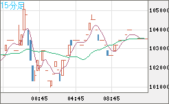 ビットコイン/円チャート（XBT/JPY）15分足