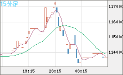 ビットコイン/円チャート（XBT/JPY）15分足