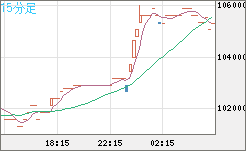 ビットコイン/円チャート（XBT/JPY）15分足