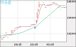 ビットコイン/円チャート（XBT/JPY）15分足