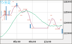 ビットコイン/円チャート（XBT/JPY）15分足