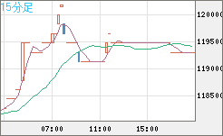 ビットコイン/円チャート（XBT/JPY）15分足