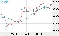 ビットコイン/円チャート（XBT/JPY）15分足