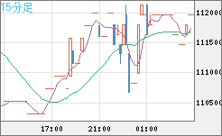 ビットコイン/円チャート（XBT/JPY）15分足