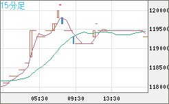 ビットコイン/円チャート（XBT/JPY）15分足