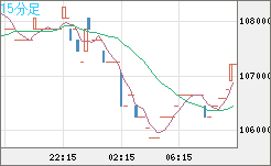 ビットコイン/円チャート（XBT/JPY）15分足