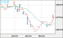 ビットコイン/円チャート（XBT/JPY）15分足