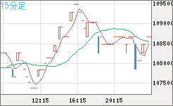 ビットコイン/円チャート（XBT/JPY）15分足