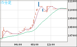 ビットコイン/円チャート（XBT/JPY）15分足