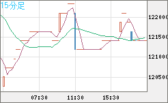 ビットコイン/円チャート（XBT/JPY）15分足