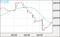 ビットコイン/円チャート（XBT/JPY）15分足