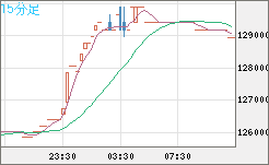 ビットコイン/円チャート（XBT/JPY）15分足