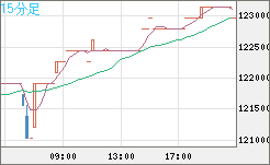 ビットコイン/円チャート（XBT/JPY）15分足