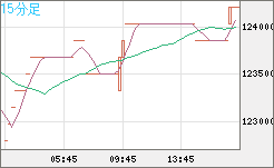 ビットコイン/円チャート（XBT/JPY）15分足