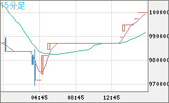 ビットコイン/円チャート（XBT/JPY）15分足