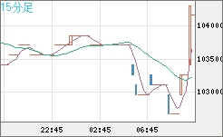 ビットコイン/円チャート（XBT/JPY）15分足