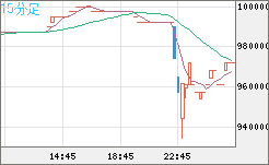 ビットコイン/円チャート（XBT/JPY）15分足