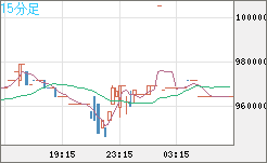 ビットコイン/円チャート（XBT/JPY）15分足