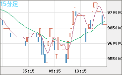 ビットコイン/円チャート（XBT/JPY）15分足
