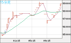 ビットコイン/円チャート（XBT/JPY）15分足