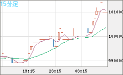 ビットコイン/円チャート（XBT/JPY）15分足