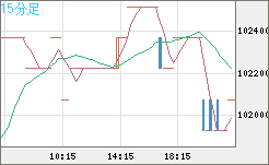 ビットコイン/円チャート（XBT/JPY）15分足
